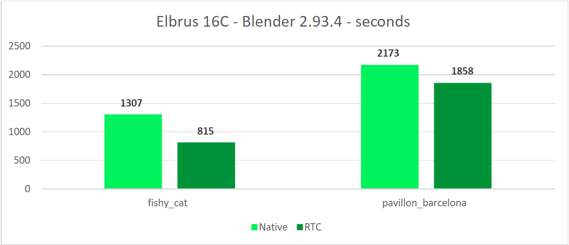 Сравнение Blender 2.93.4 в нативе и в трансляции (RTC 4.1) на Эльбрус 16С.