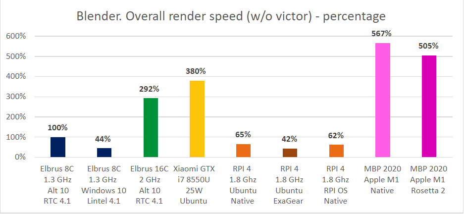 Скорость рендеринга всех сцен в Blender (без учёта victor) относительно Эльбрус 8С с RTC 4.1.