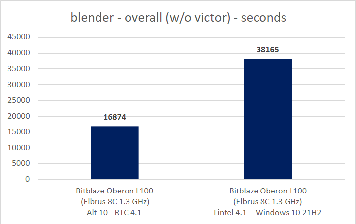 Время, затраченное на рендеринг в Blender на Эльбрус 8С с RTC 4.1 и с Lintel 4.1 (Windows 10 21H2).