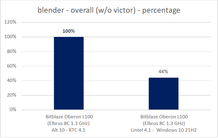 Скорость рендеринга в Blender на Эльбрус 8С с RTC 4.1 и с Lintel 4.1 (Windows 10 21H2).