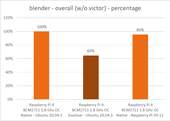 Скорость рендеринга в Blender на Raspberry Pi 4 с ExaGear и без (относительно Ubuntu в нативе).
