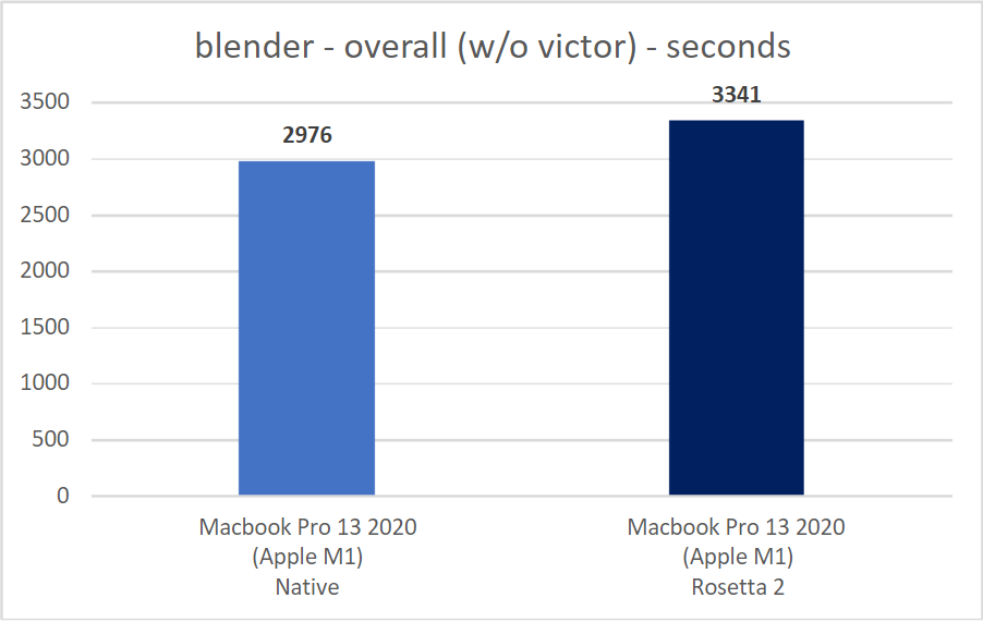Время, затраченное на рендеринг в Blender на Macbook Pro (M1) с Rosetta 2 и без.