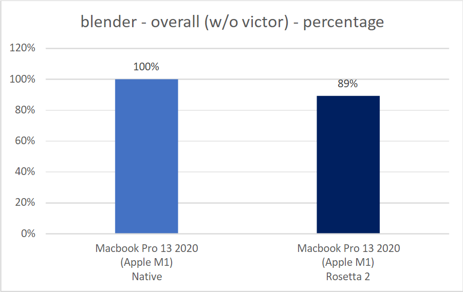 Скорость рендеринга в Blender на Macbook Pro (M1) с Rosetta 2 и без.