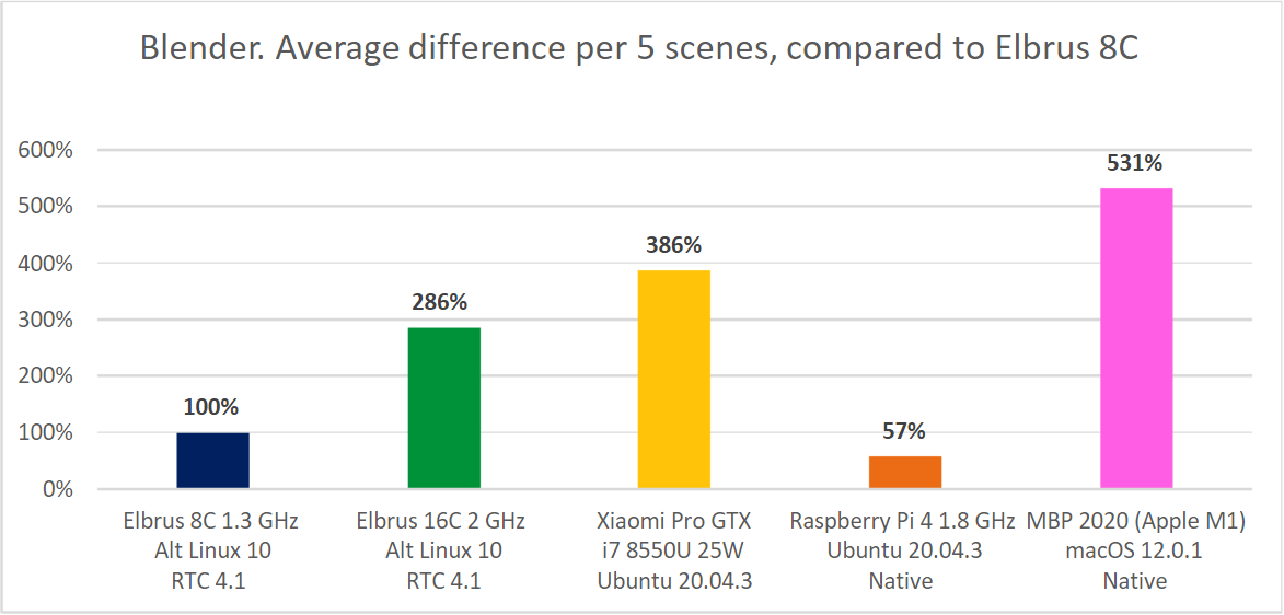 Скорость рендеринга всех сцен в Blender (без учёта victor) относительно Эльбрус 8С с RTC 4.1.