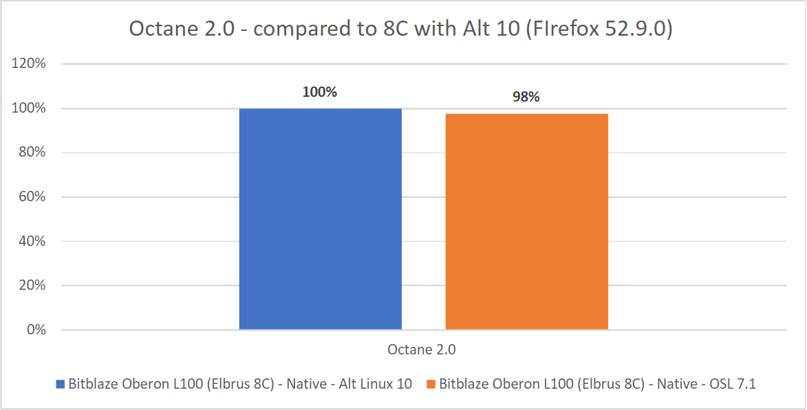 Эльбрус 8С. Сравнение результатов теста в Octane 2.0. За 100% взят результат с 52.9.0 в Альт 10.