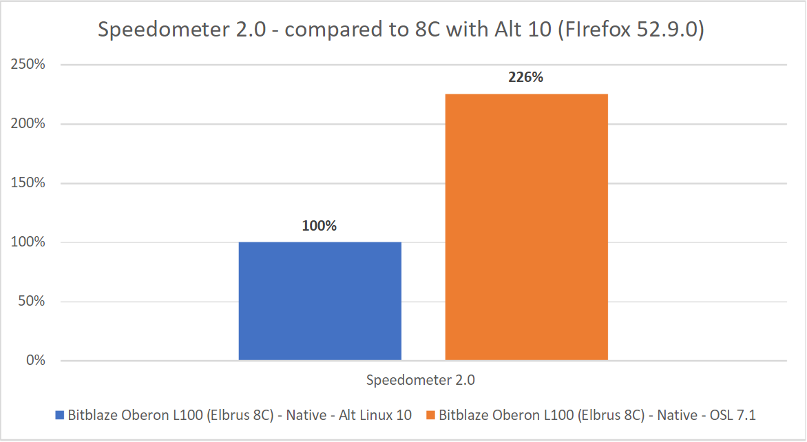 Эльбрус 8С. Сравнение результатов теста в Speedometer в Firefox 52.9.0 (Alt 10) и 68.12.0 (OSL 7.1).