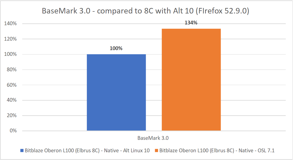 Эльбрус 8С. Сравнение результатов теста в BaseMark. За 100% взят результат с 52.9.0 в Альт 10.