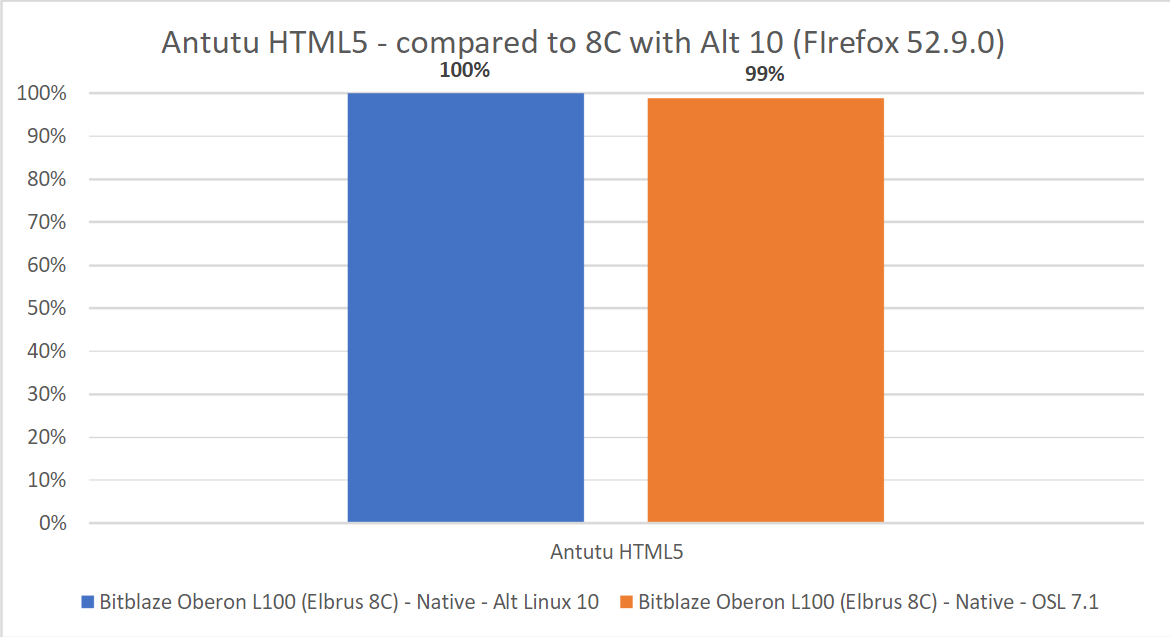 Эльбрус 8С. Сравнение результатов в Antutu HTML5 test. За 100% взят результат с 52.9.0 в Альт 10.