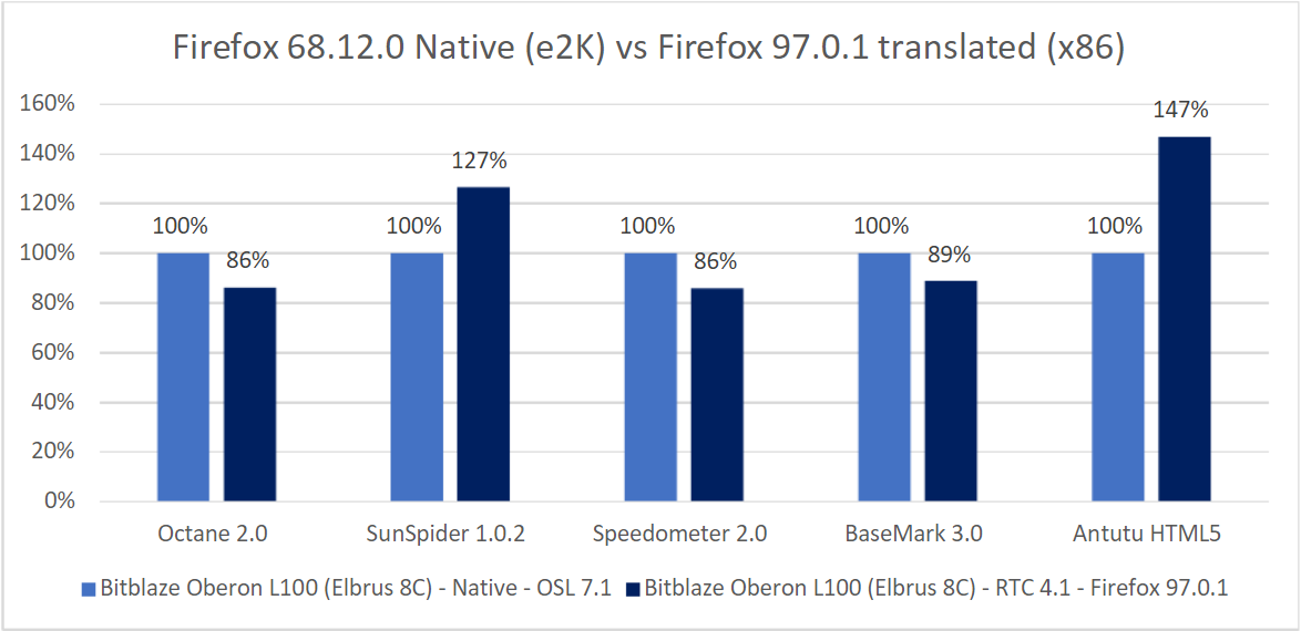 Эльбрус 8С. Firefox 68.12.0 в нативе на OSL 7.1 против Firefox 97.0.1 для x86-64 (Ubuntu 20.04.3).
