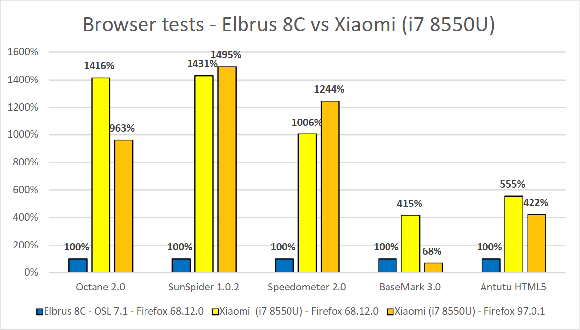 Разница в тестах в браузере на Эльбрус 8С (E2K FF 68.12.0) и i7 8550U (x86 FF 68.12.0 и 97.0.1).