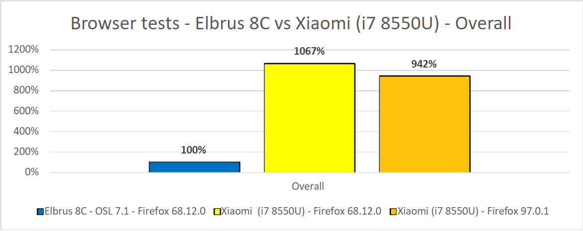 Разница в тестах в браузере на Эльбрус 8С (E2K FF 68.12.0) и i7 8550U (x86 FF 68.12.0 и 97.0.1).