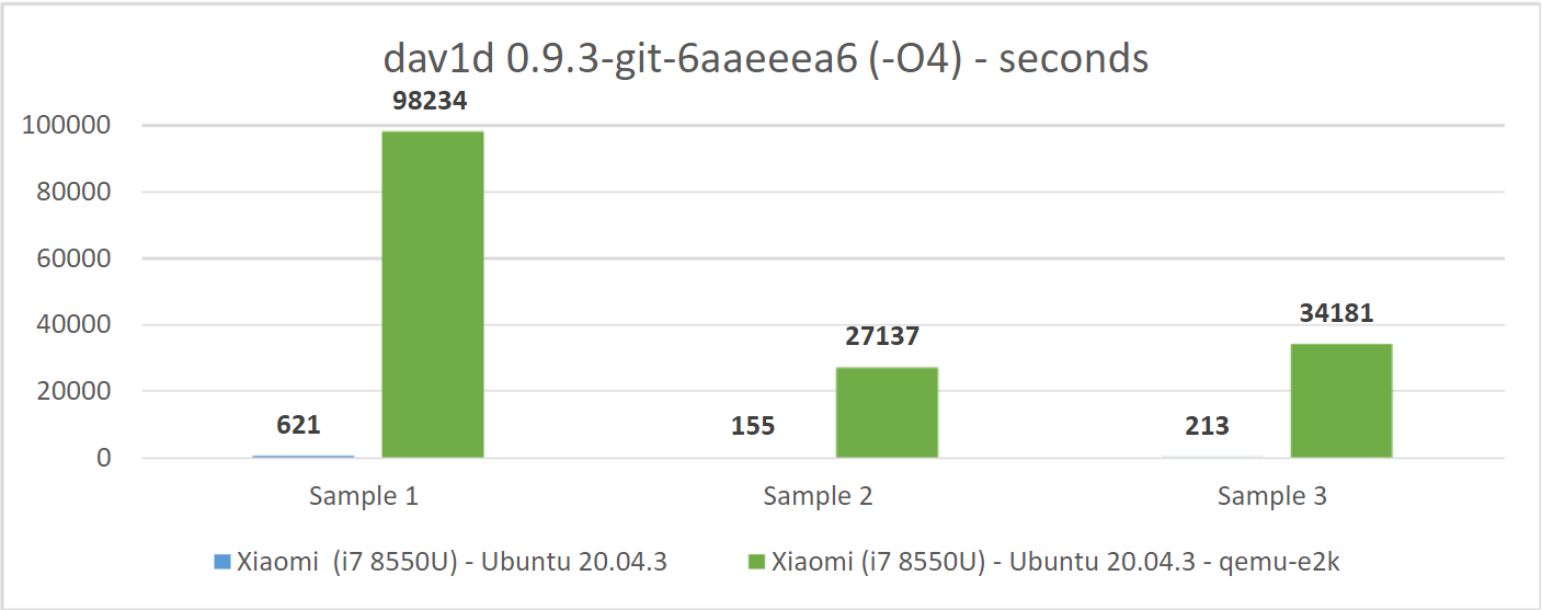 Тест dav1d (из C кода с оптимизациями -O4) на Xiaomi (i7 8550U) в нативе и с qemu-E2K.