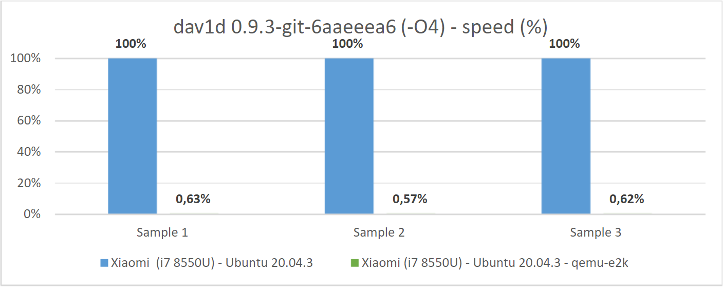 Тест dav1d (из C кода с оптимизациями -O4) на Xiaomi (i7 8550U) в нативе и с qemu-E2K.