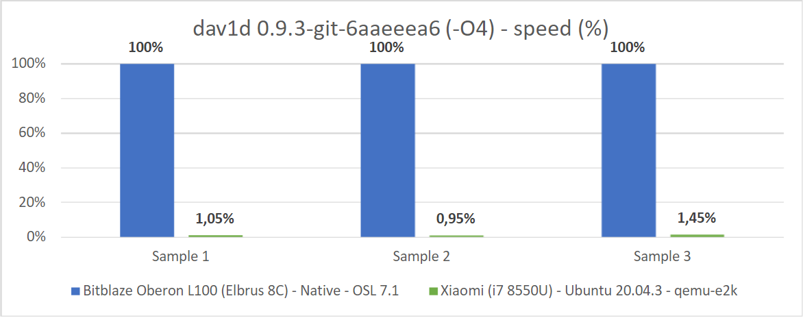 Тест dav1d (из C кода с -O4 и -ffast) на Эльбрус 8С (OSL 7.1) и Xiaomi (i7 8550U) с qemu-E2K.