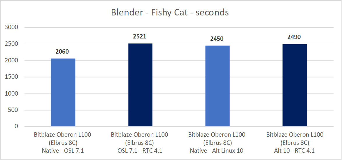 Результаты в сцене Fishy Cat при рендеринге в Blender.