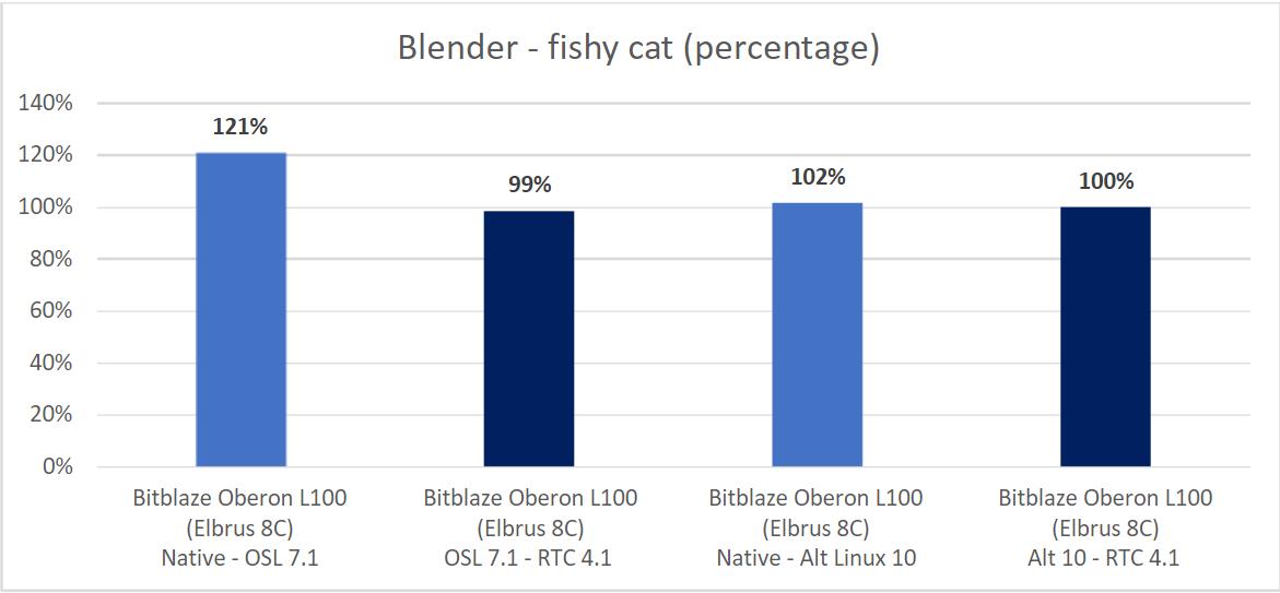 Результаты в сцене Fishy Cat при рендеринге в Blender. Результат в % производительности.