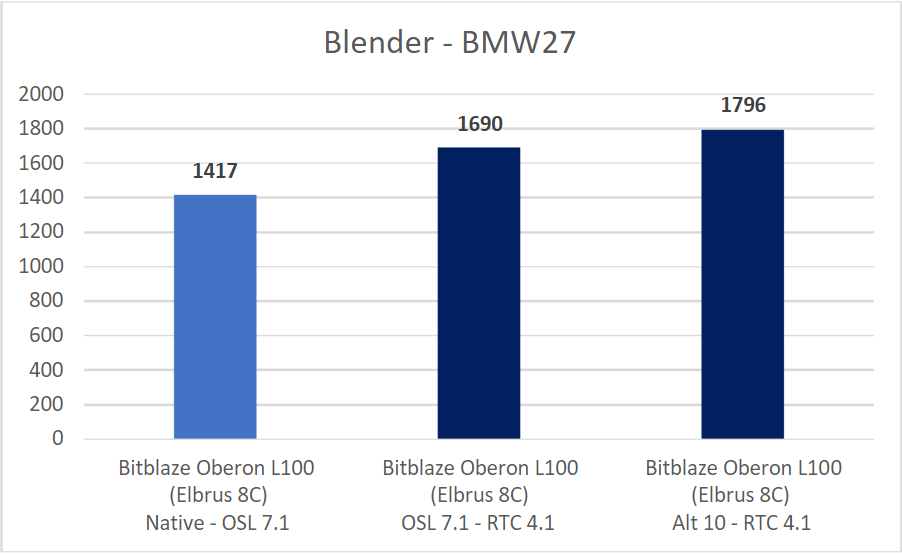 Сравнение Blender 2.80 в нативе и трансляции, и 2.93.4 в трансляции на 8С.