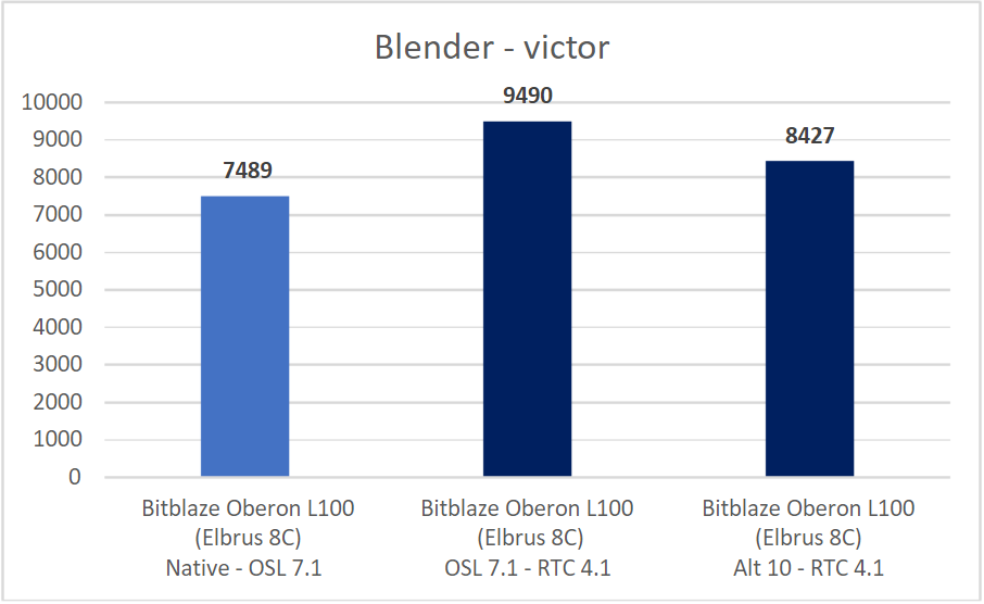 Сравнение Blender 2.80 в нативе и трансляции, и 2.93.4 в трансляции на 8С.