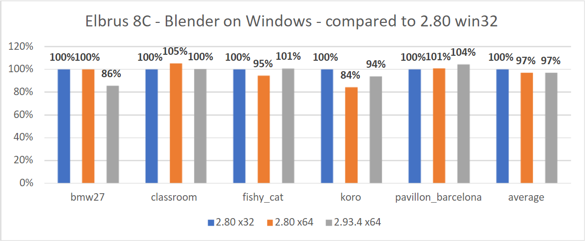 Сравнение Blender 2.80 (x32 и x64) и Blender 2.93.4 (x64) на Эльбрус 8С с Windows 10 (21H2).