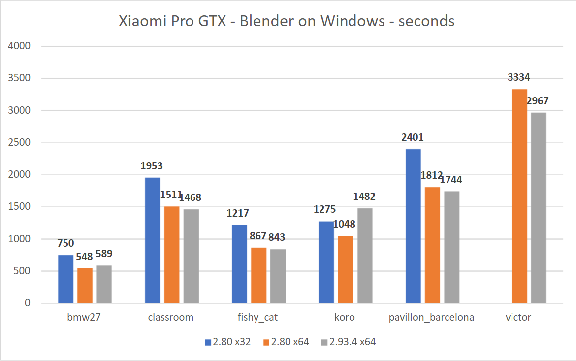 Сравнение Blender 2.80 (x32 и x64) и Blender 2.93.4 (x64) на Xiaomi Pro GTX с Windows 10 (1909).