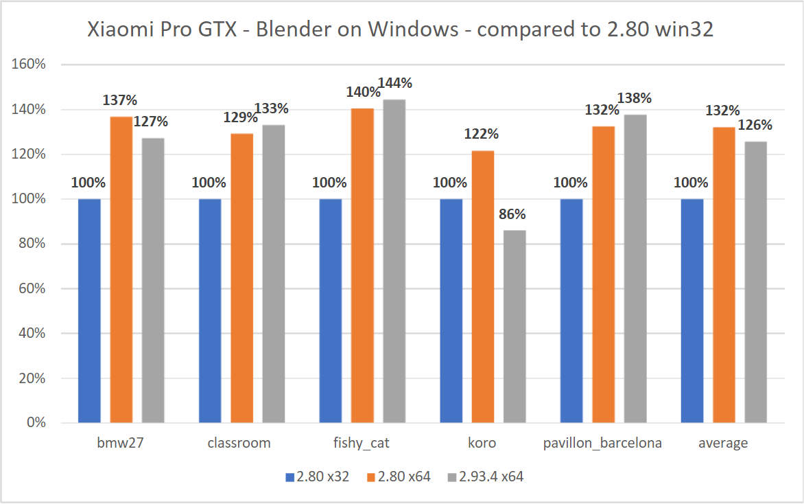 Сравнение Blender 2.80 (x32 и x64) и Blender 2.93.4 (x64) на Xiaomi Pro GTX с Windows 10 (1909).