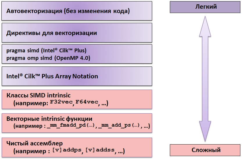 Схематическое изображение вариантов векторизации кода.